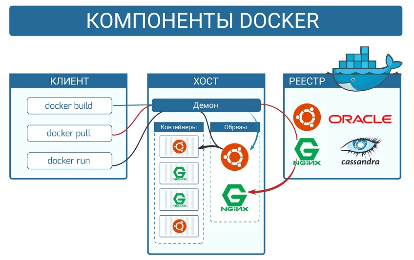 Как и зачем использовать Docker