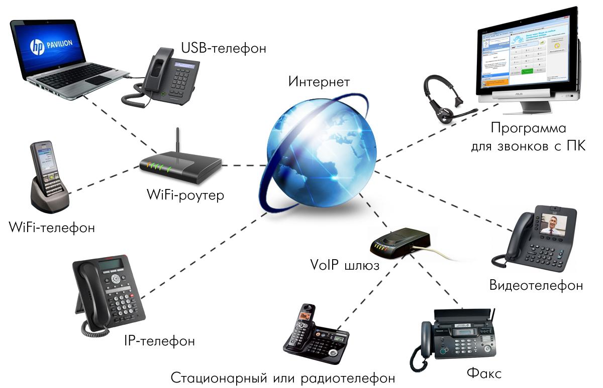 Что такое IP-телефония