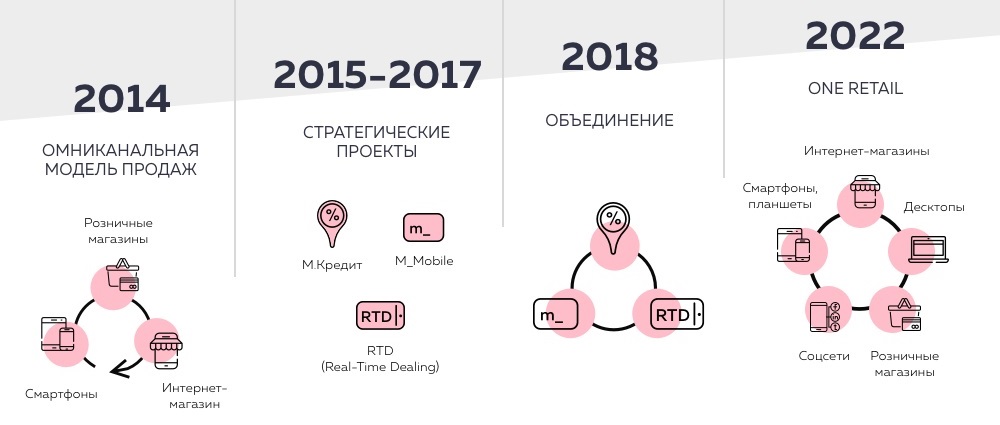 Александр Соколовский, CIO «М.Видео-Эльдорадо»: «Цифровая трансформация - это не наращивание ИТ-отдела, а изменение всей компании»