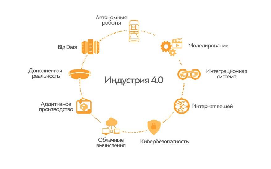 4.0 0.3. Из чего состоит индустрия 4.0. Концепция индустрия 4.0. Элементы индустрии 4.0. Технологии индустрии 4.0 список.