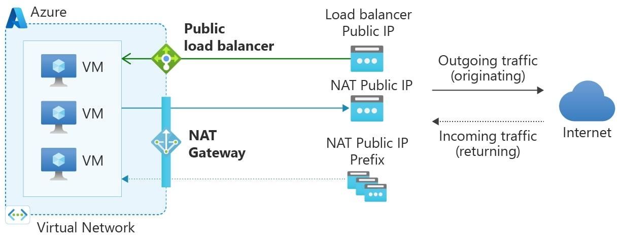 Обзор Nat Gateway — сетевые сервисы