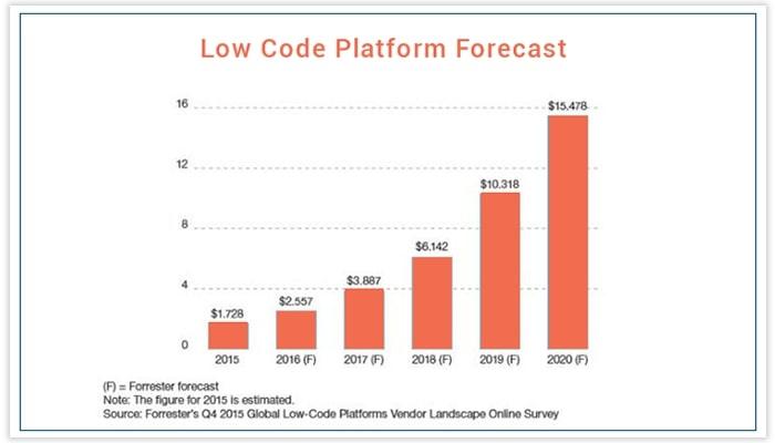 Тренды развития Low-code-платформ 2023