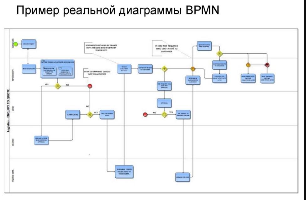 Как моделировать бизнес-процессы в BPMN