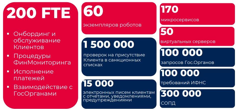 Как прошла роботизация в Росбанке