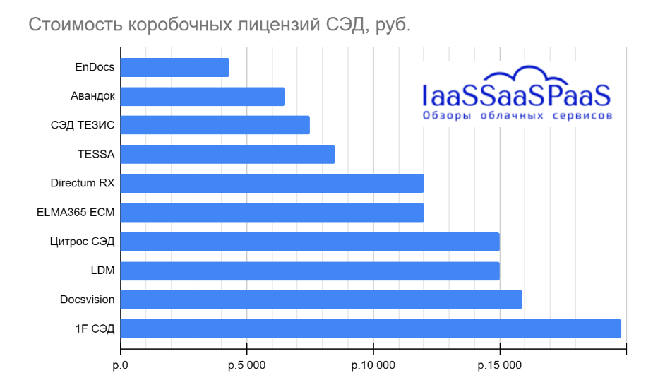 Рынок СЭД России 2023-2024: аналитический обзор