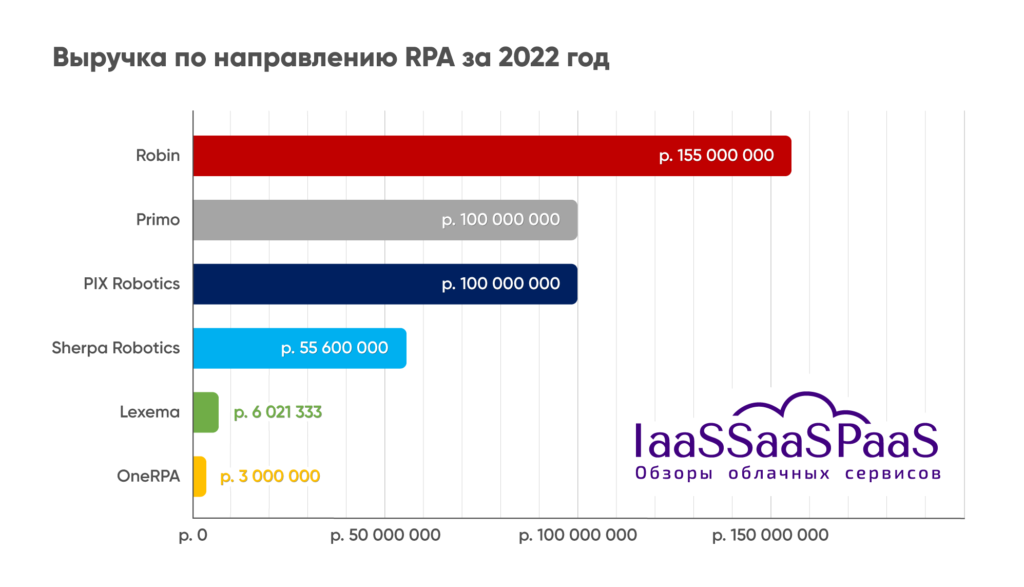 Показатели российского рынка RPA-платформ 2023