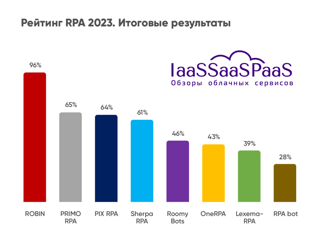 Рейтинг ТОП-8 RPA-платформ для роботизации бизнес-процессов 2023-2024