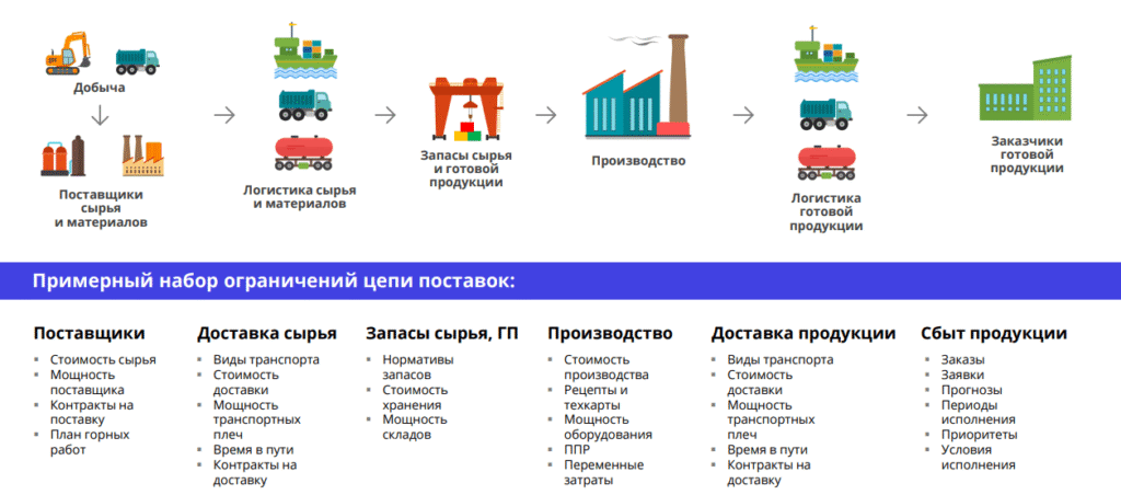 Что такое интегрированное планирование и как устроены IBP-системы: 3 ключевые возможности и 8 дополнительных