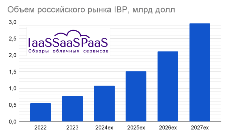 Аналитический обзор рынка IBP России 2023-2024