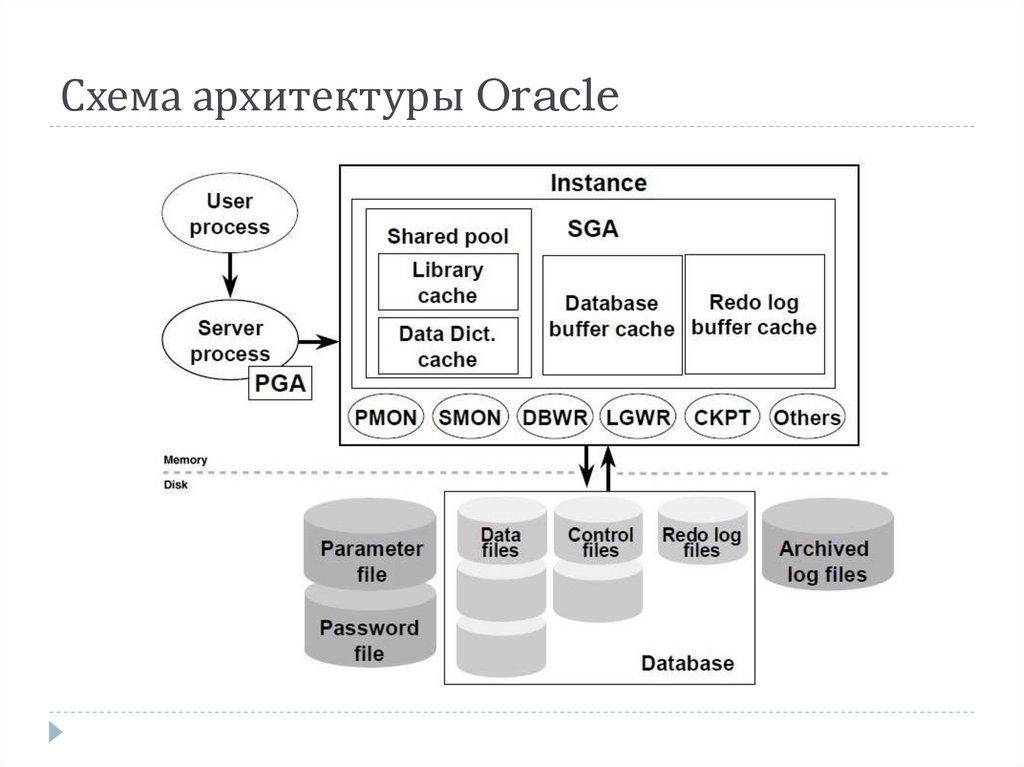 Oracle Database - что это и как работает