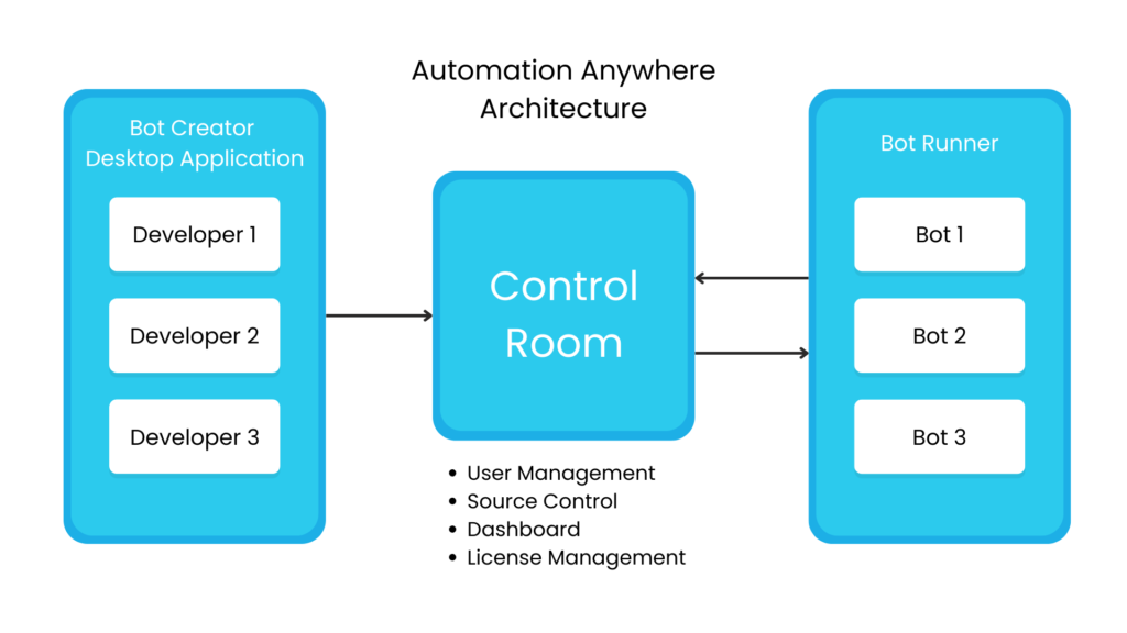 Описание Automation Anywhere RPA