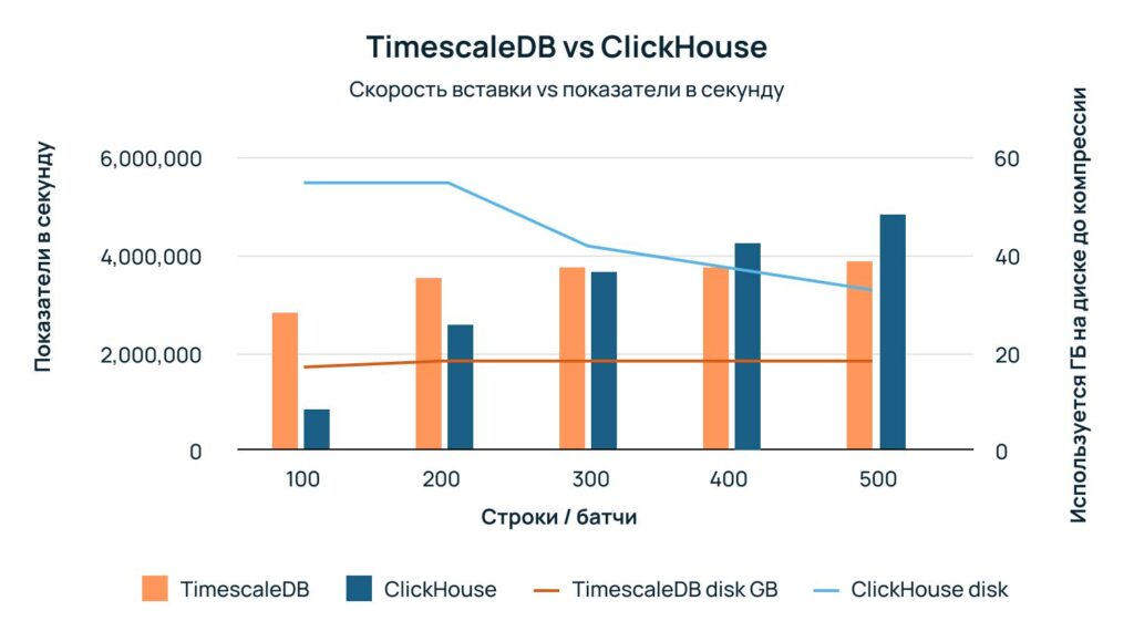 TimescaleDB: особенности СУБД