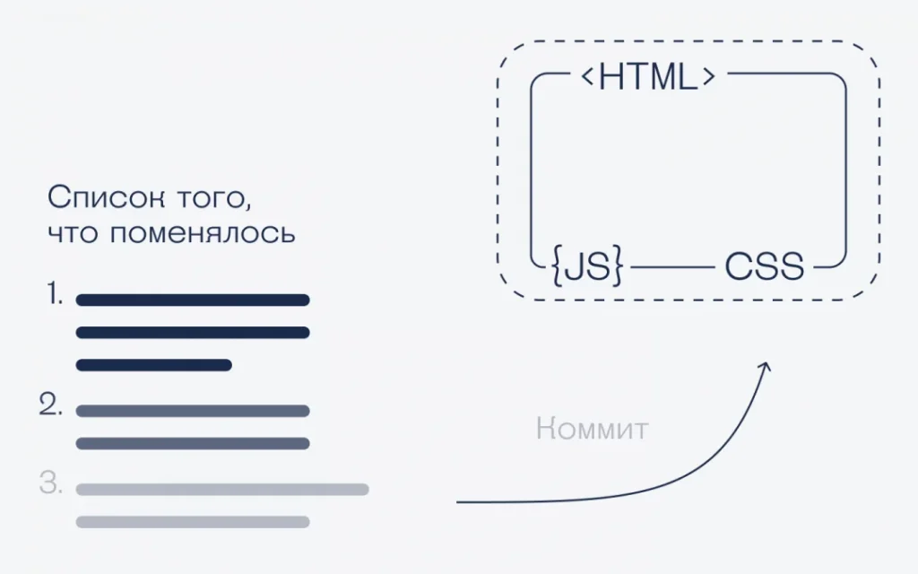 Что такое репозиторий и как с ним работать