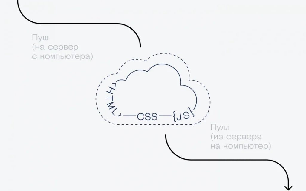 Что такое репозиторий и как с ним работать