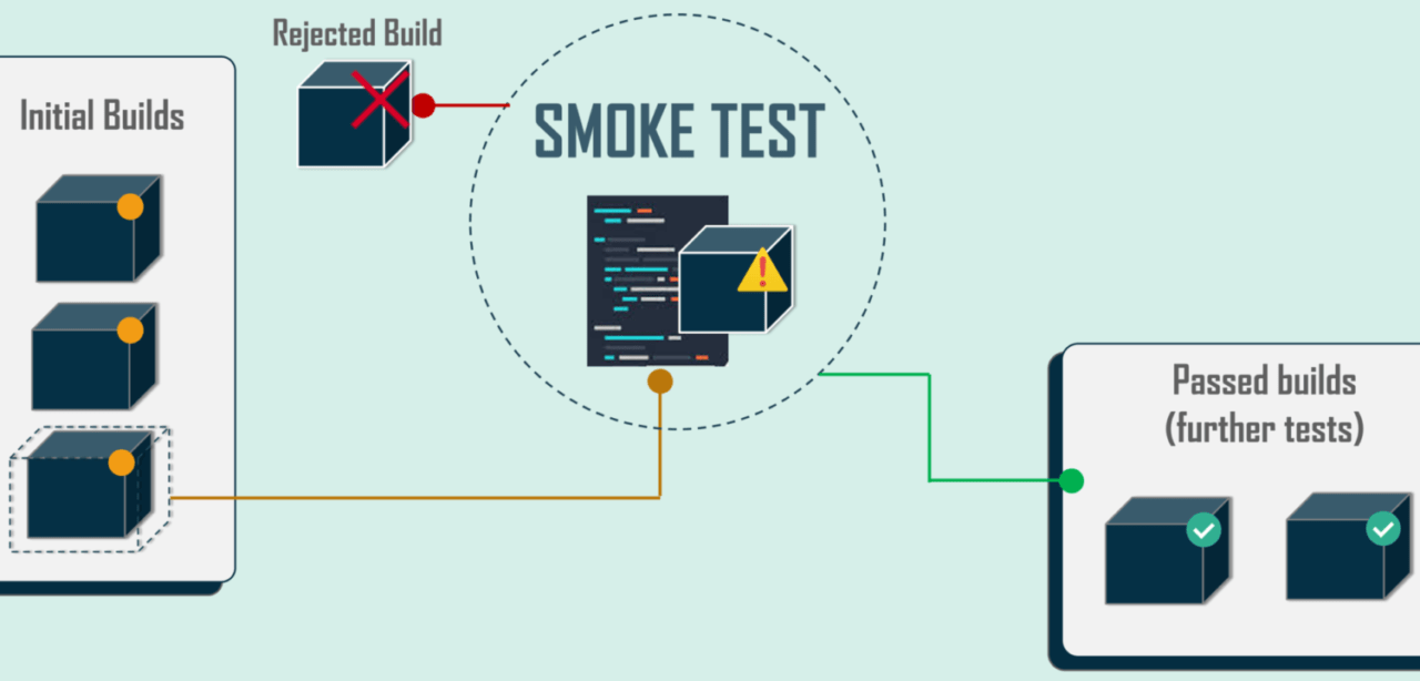 Further tests. Smoke Test. Smoke тестирование. Smoke Test примеры. Смоук тест пример.