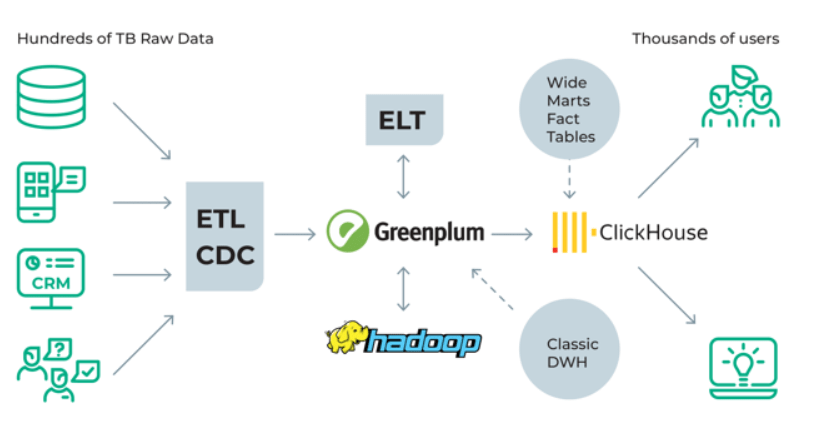 Все, что вы хотели знать о Greenplum: Полный обзор СУБД для IT гуру