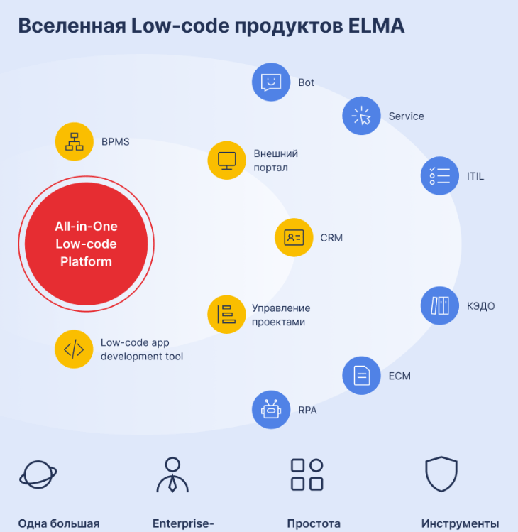 ELMA365: обзор low-code платформы от компании ELMA