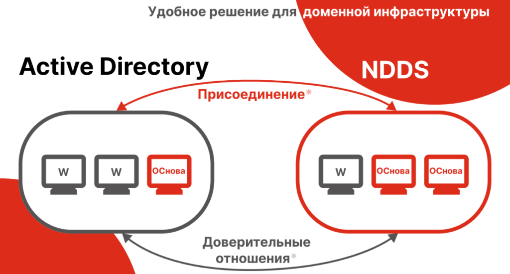 ОСнова - обзор операционной системы от компании АО "НППКТ"