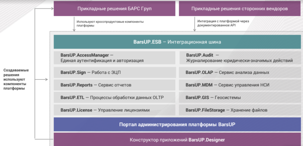 BarsUP.Net: обзор low-code платформы от компании БАРС Груп