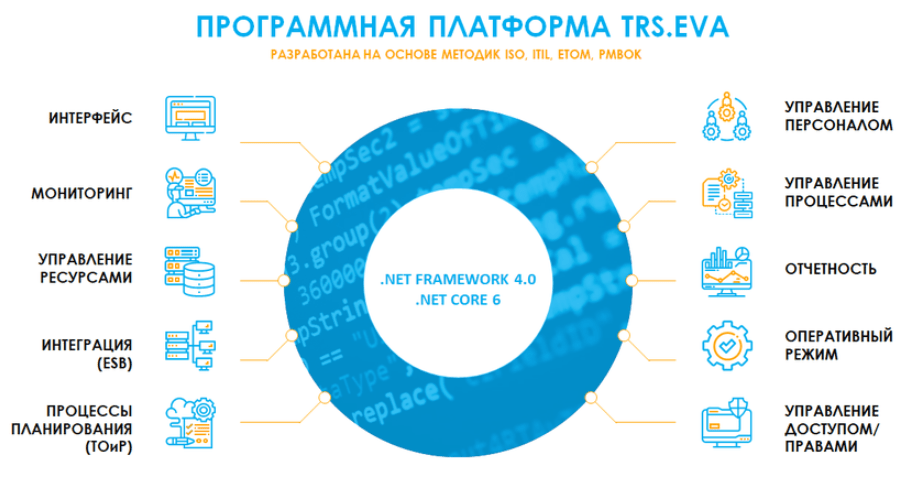 TRS.EVA: обзор low-code платформы от компании Транссеть