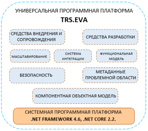 TRS.EVA: обзор low-code платформы от компании Транссеть