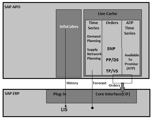 SAP APO: обзор инструмента планирования от компании SAP SE