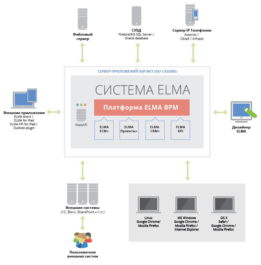 ELMA: обзор ВРМ системы от компании ELMA