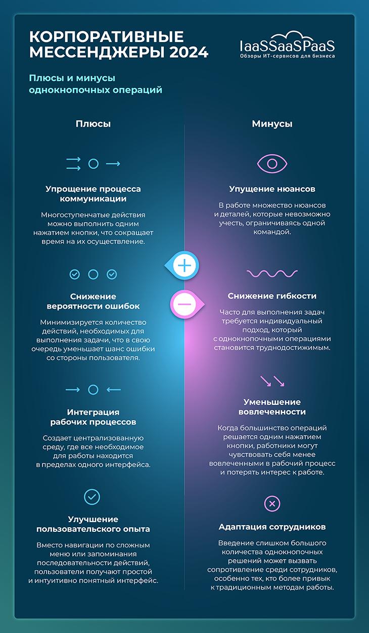 Однокнопочные операции в корпоративных мессенджерах: Улучшение производительности или модный тренд?