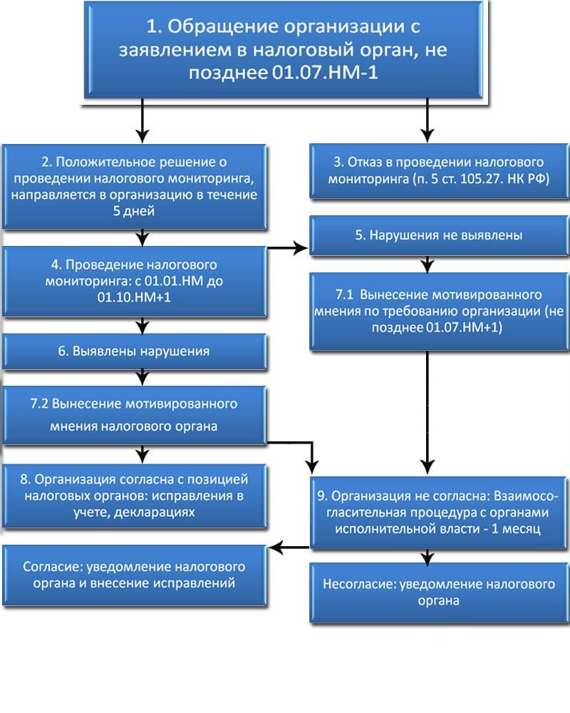 Контрольная деятельность в форме налогового мониторинга осуществляется ФНС на основании решения, составленного предприятием по форме КНД 1125301