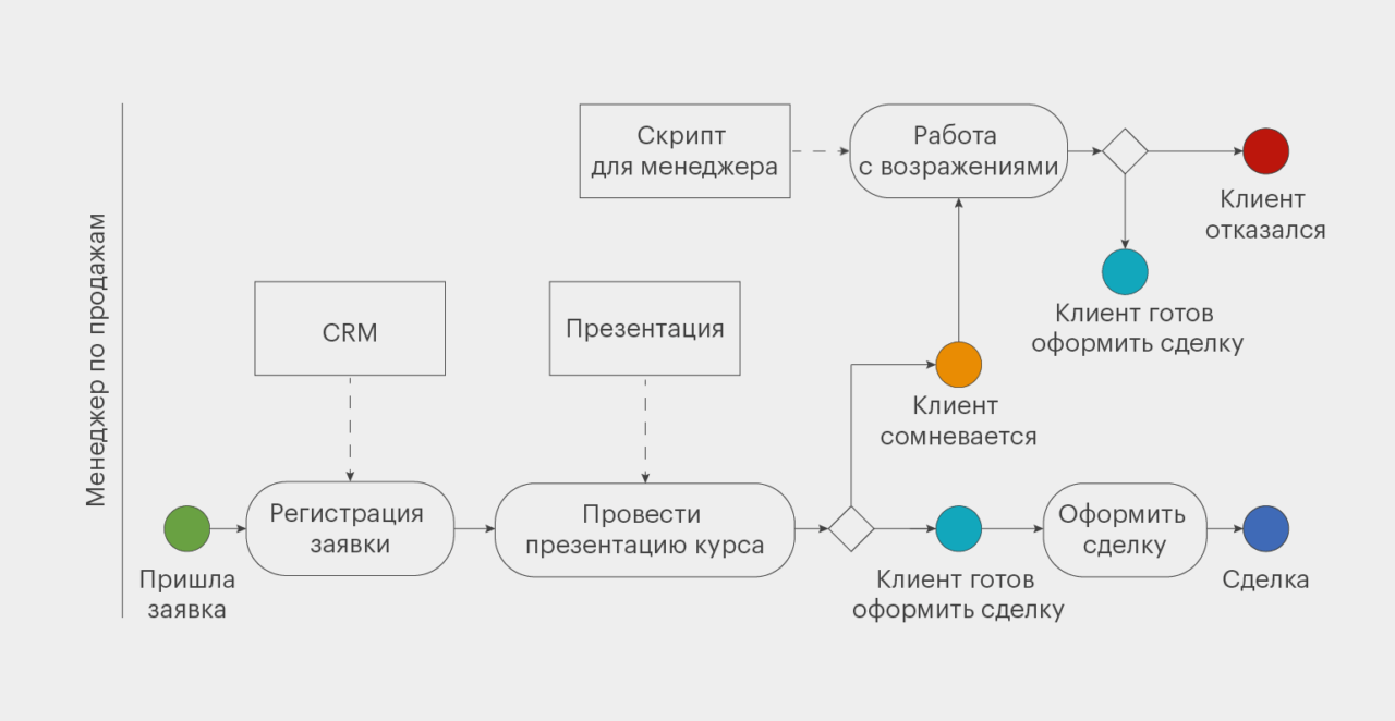 Моделирование бизнес-процессов: цели, методы, особенности применения на  практике