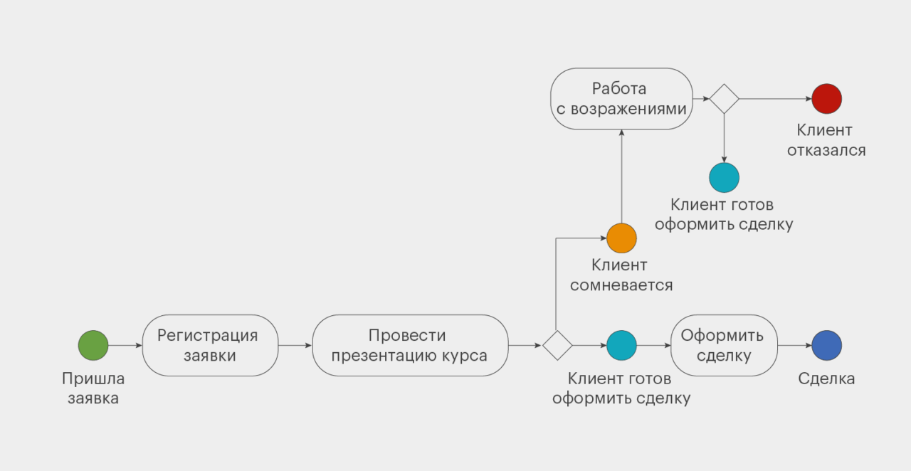 Моделирование бизнес-процессов: цели, методы, особенности применения на  практике