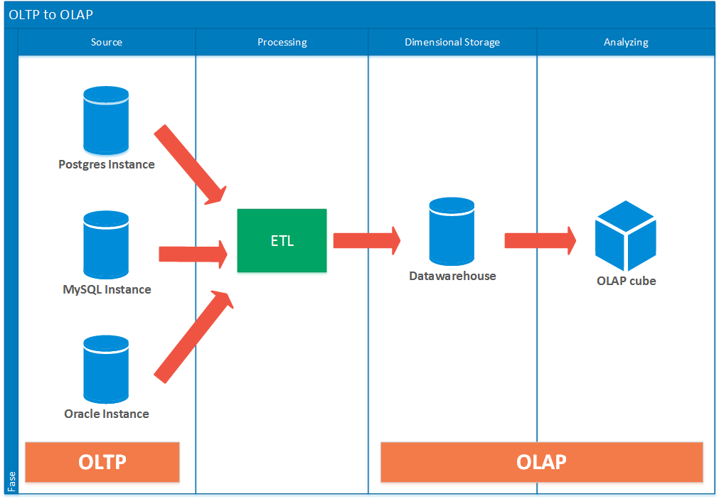 OLTP (онлайн обработка транзакций): что это такое и как работает?