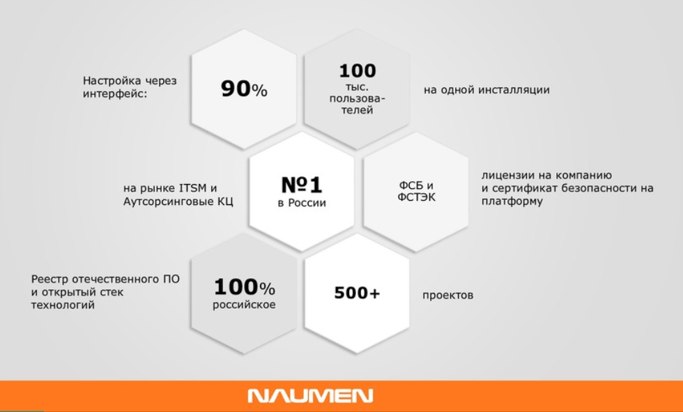 Naumen BPM: обзор ВРМ системы от компании Naumen