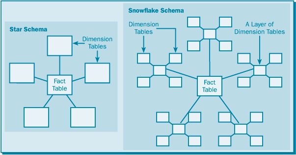Схема снежинка: особенности организации модели хранилища данных