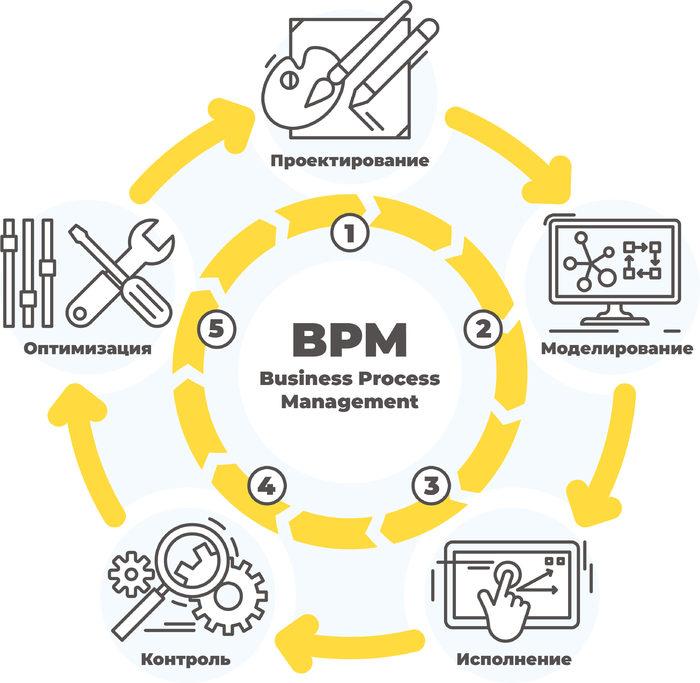 IBM BPM: обзор ВРМ системы от компании IBM