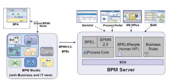 Oracle BPM Suite: обзор ВРМ системы от компании Oracle