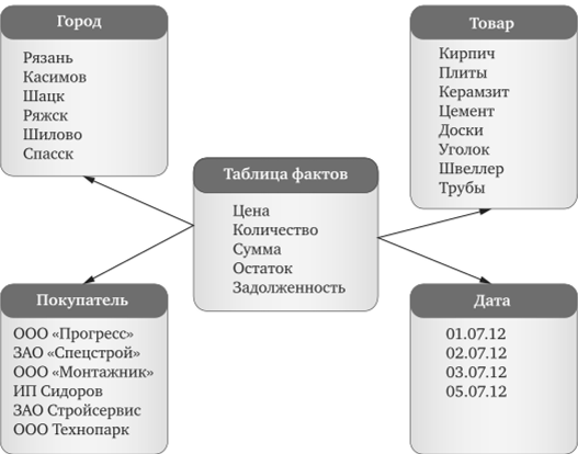 Что собой представляет технология обработки данных OLAP