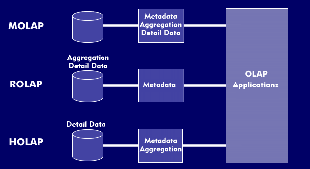 Что собой представляет технология обработки данных OLAP