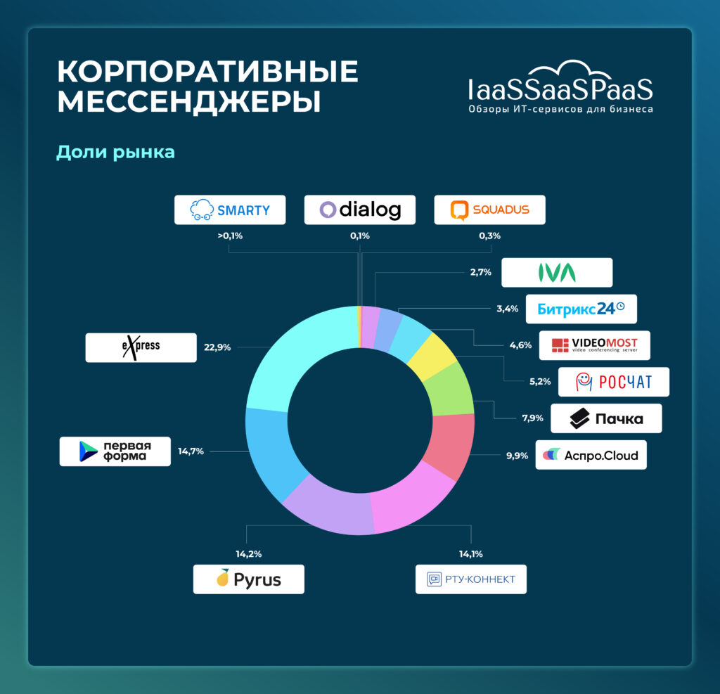 ТОП-14 российских корпоративных мессенджеров 2024: обзор и рейтинг решений