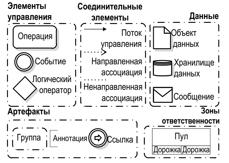 Язык нотаций: моделирование бизнес-процессов без программирования