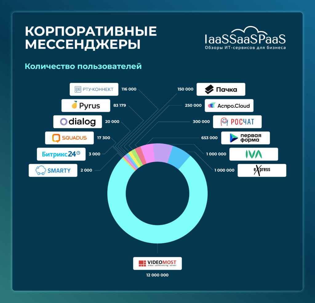 ТОП-14 российских корпоративных мессенджеров 2024: обзор и рейтинг решений