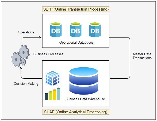 OLTP (онлайн обработка транзакций): что это такое и как работает?