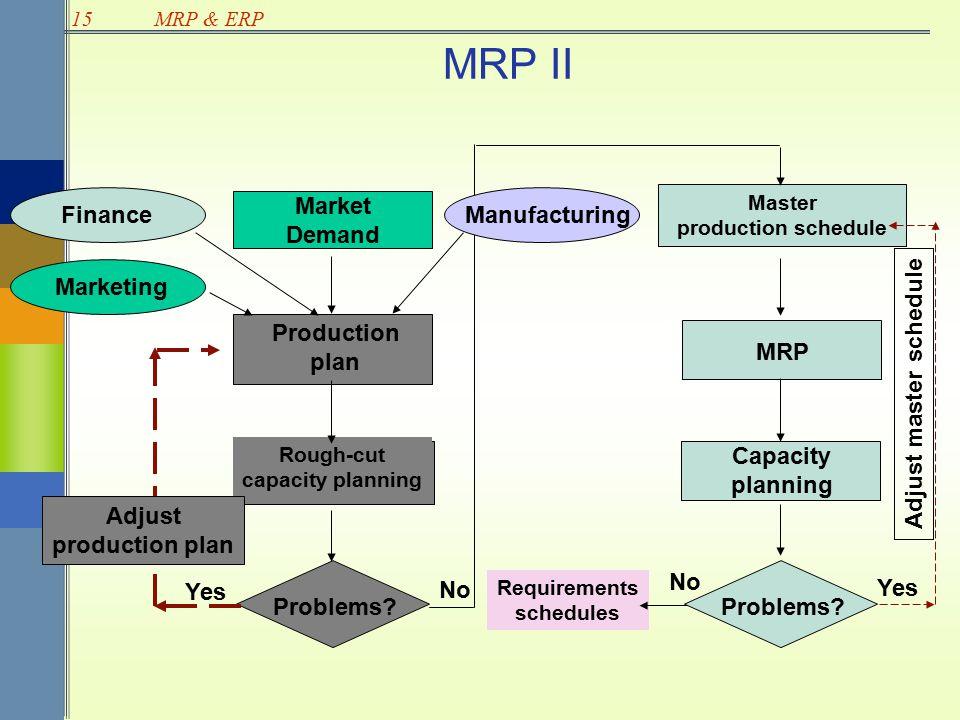 Особенности планирования производственных ресурсов, стратегия MRP II