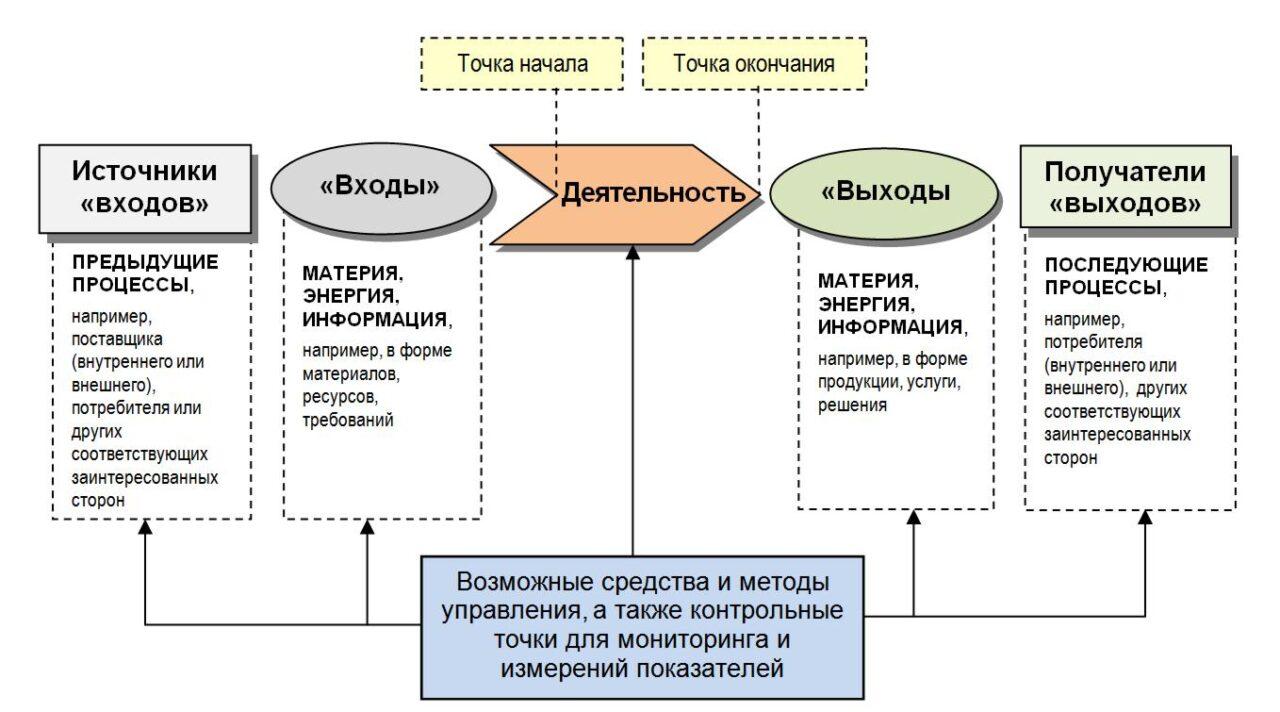 Основы процессного подхода в управлении бизнесом