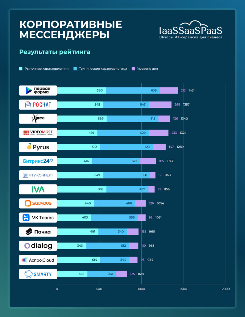 ТОП-14 российских корпоративных мессенджеров 2024: обзор и рейтинг решений