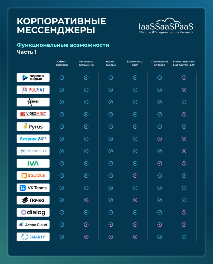 ТОП-14 российских корпоративных мессенджеров 2024: обзор и рейтинг решений