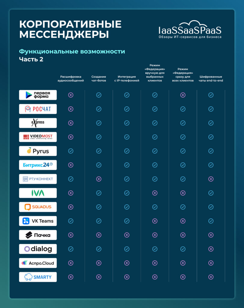 ТОП-14 российских корпоративных мессенджеров 2024: обзор и рейтинг решений