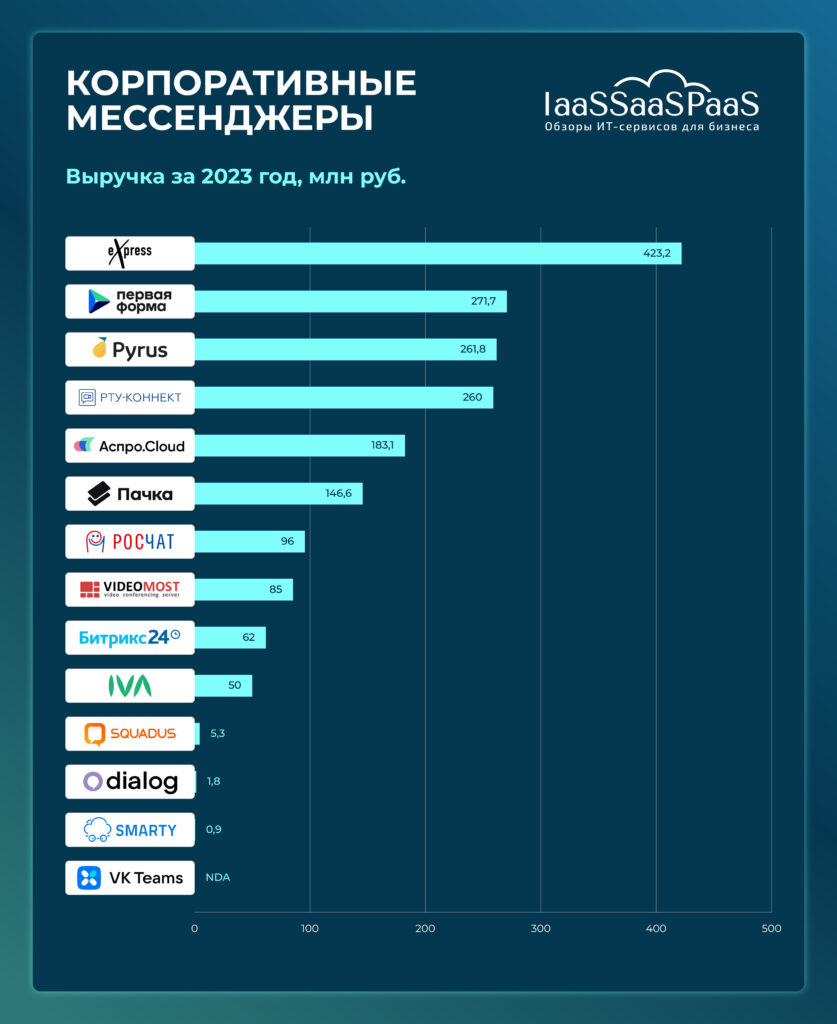 ТОП-14 российских корпоративных мессенджеров 2024: обзор и рейтинг решений