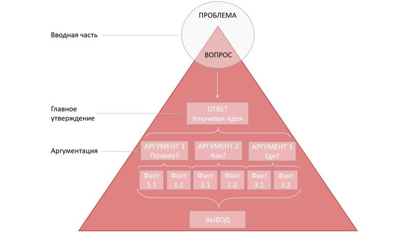 Основные принципы Пирамиды Минто: структурирование текстов и презентаций