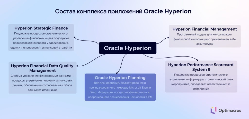 Oracle Hyperion Planning: обзор и возможности импортозамещения на примере платформы Optimacros